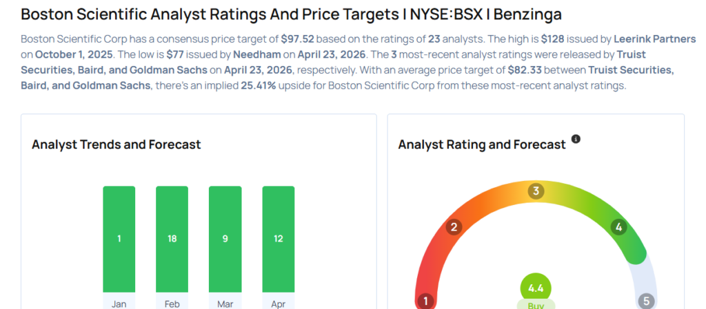 Boston Scientific Analysts Slash Their Forecasts After Q1 Earnings