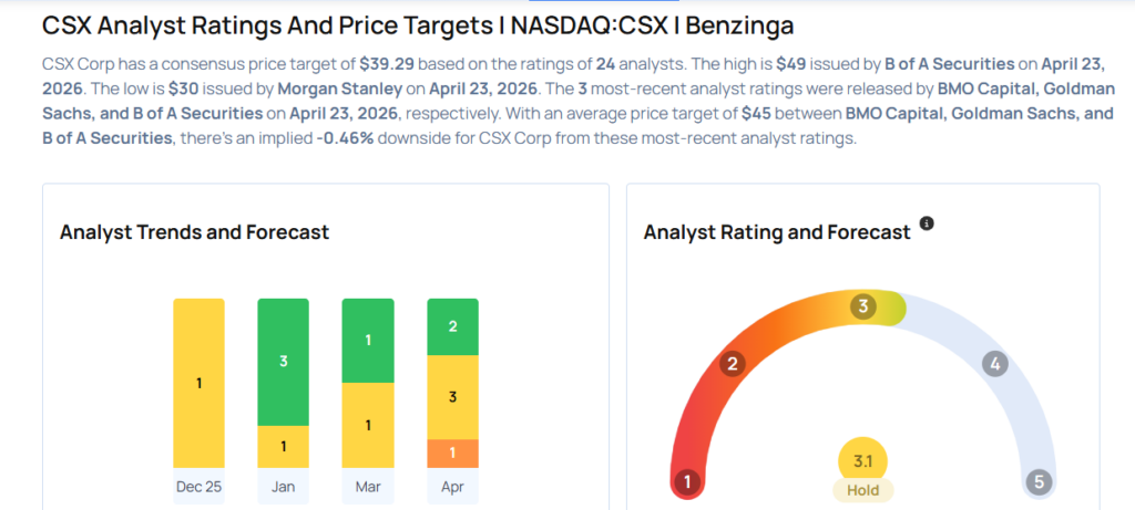 These Analysts Increase Their Forecasts On CSX After Q1 Earnings