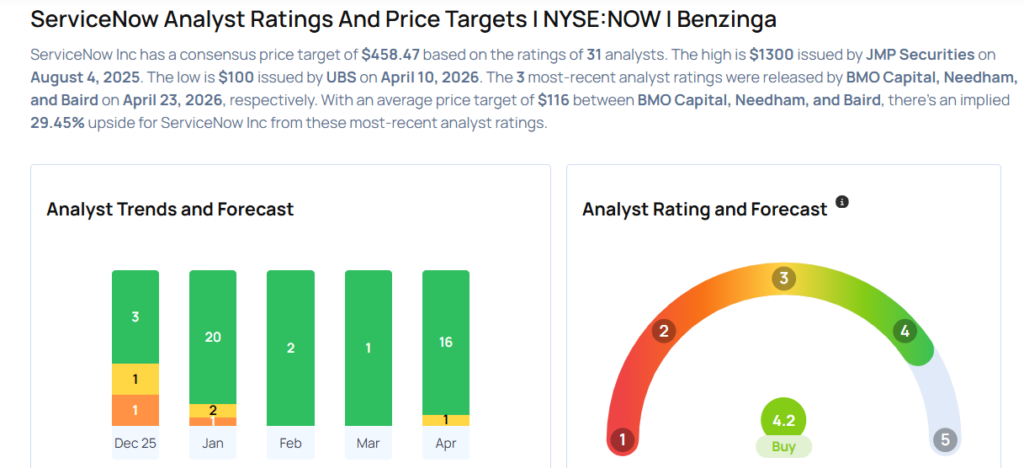 ServiceNow Analysts Cut Their Forecasts Following Q1 Results