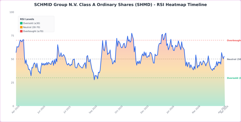 Schmid Stock Is Testing A Level That Could Define The Next Move