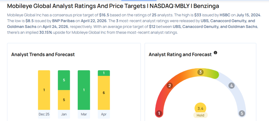 These Analysts Revise Their Forecasts On Mobileye After Q1 Results