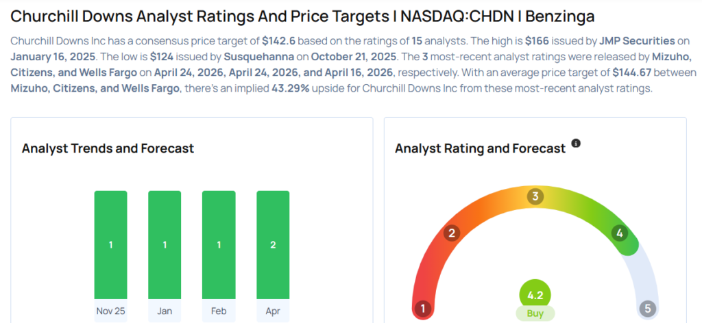 These Analysts Increase Their Forecasts On Churchill Downs After Upbeat Q1 Results
