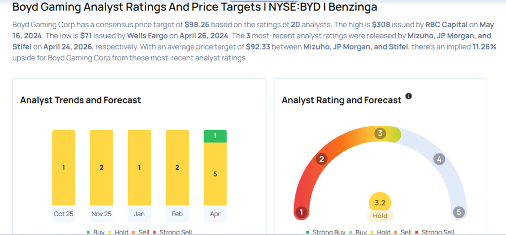 These Analysts Revise Their Forecasts On Boyd Gaming After Q1 Results