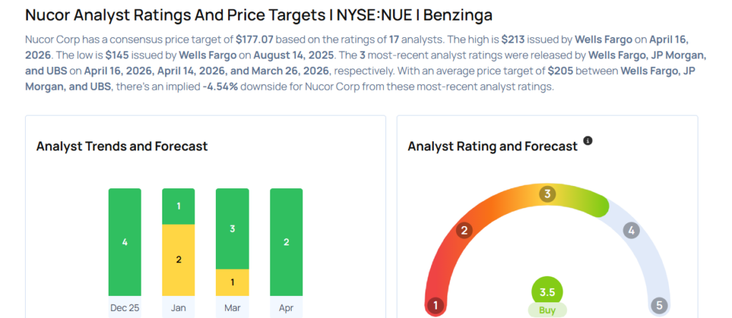 Top Wall Street Forecasters Revamp Nucor Expectations Ahead Of Q1 Earnings