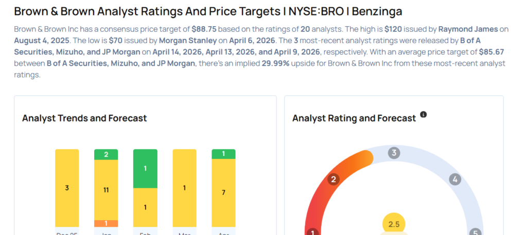 Brown & Brown Earnings Are Imminent; These Most Accurate Analysts Revise Forecasts Ahead Of Earnings Call