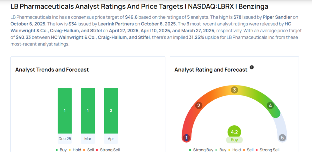 This LB Pharmaceuticals Analyst Begins Coverage On A Bullish Note; Here Are Top 5 Initiations For Monday