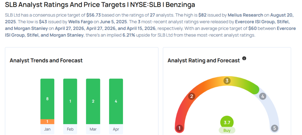 SLB Analysts Boost Their Forecasts Following Q1 Earnings