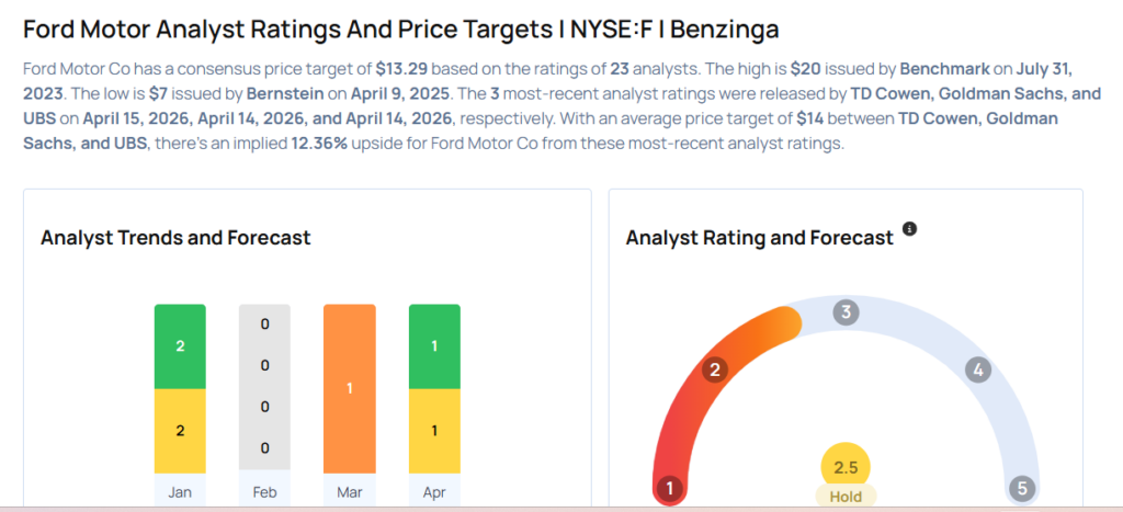 Ford Likely To Report Higher Q1 Earnings; These Most Accurate Analysts Revise Forecasts Ahead Of Earnings Call