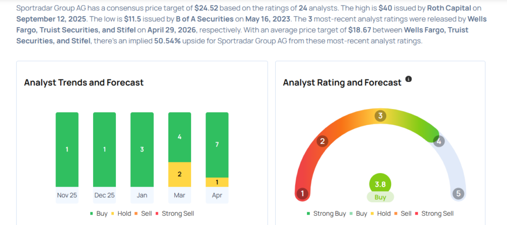 Sportradar Group Analysts Slash Their Forecasts Following Weak Q1 Results