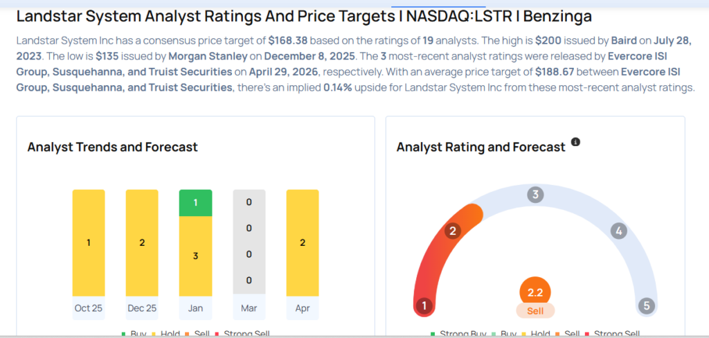 These Analysts Increase Their Forecasts On Landstar System Following Strong Q1 Results