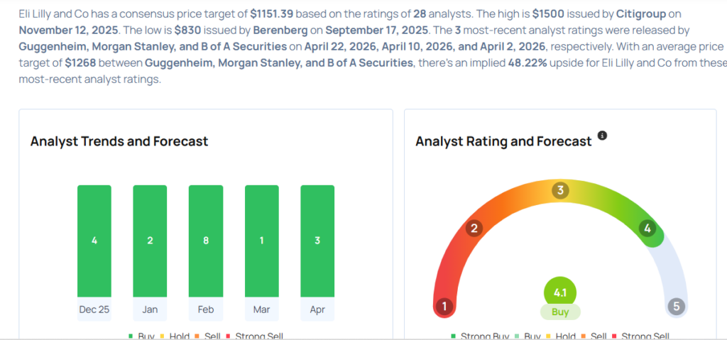 Eli Lilly Gears Up For Q1 Print; Here Are The Recent Forecast Changes From Wall Street’s Most Accurate Analysts