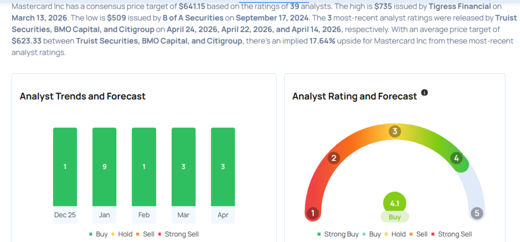 Top Wall Street Forecasters Revamp Mastercard Expectations Ahead Of Q1 Earnings