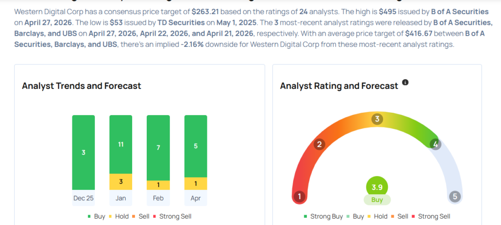 Western Digital Likely To Report Higher Q3 Earnings; These Most Accurate Analysts Revise Forecasts Ahead Of Earnings Call