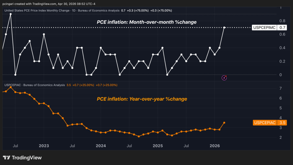 Q1 GDP Rises Less Than Expected, Fed’s Favorite Inflation Gauge Jumps 3.2% In March (UPDATED)
