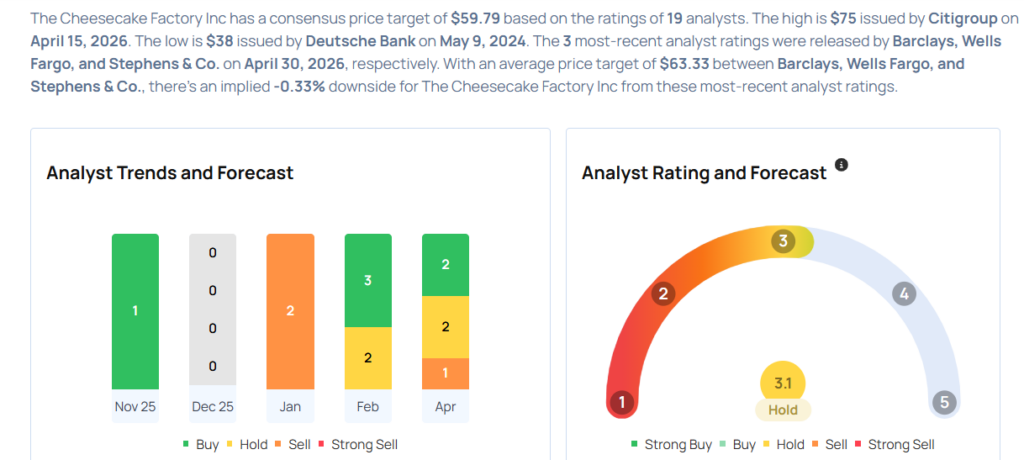 These Analysts Boost Their Forecasts On Cheesecake Factory After Upbeat Q1 Results