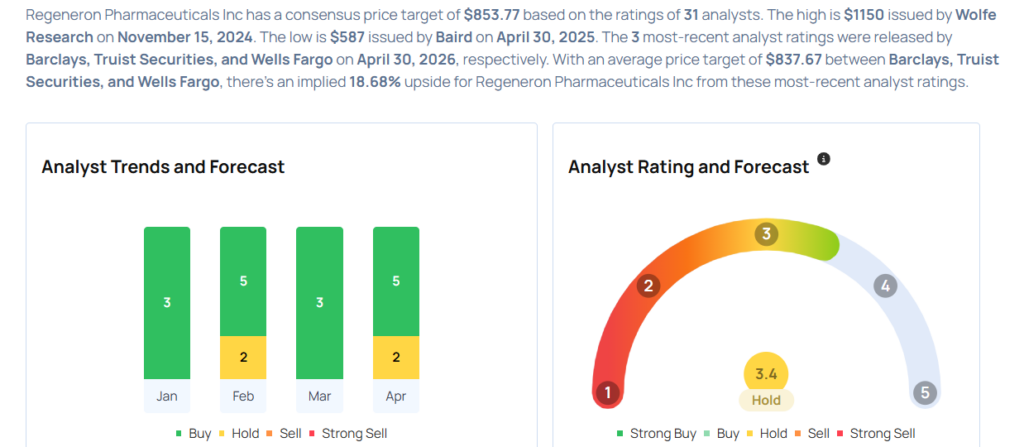 Regeneron Pharmaceuticals Analysts Cut Their Forecasts Following Q1 Earnings