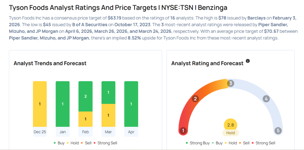 This Tyson Foods Analyst Turns Bullish; Here Are Top 5 Upgrades For Monday