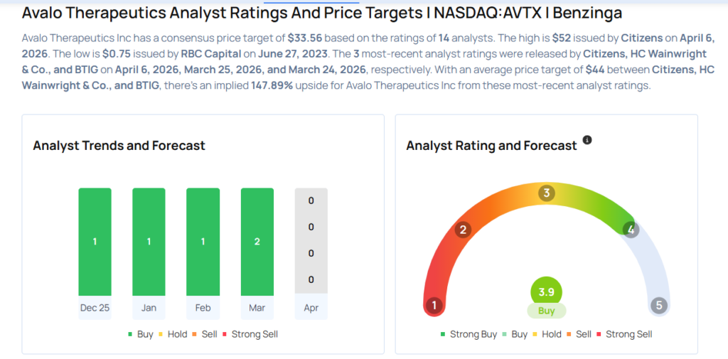 This Avalo Therapeutics Analyst Begins Coverage On A Bullish Note; Here Are Top 5 Initiations For Monday