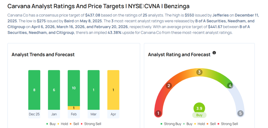 This Carvana Analyst Is No Longer Bullish; Here Are Top 5 Downgrades For Monday