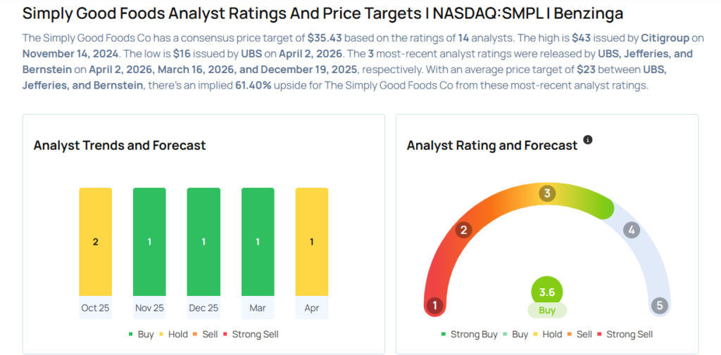 Simply Good Foods Gears Up For Q2 Print; Here Are The Recent Forecast Changes From Wall Street’s Most Accurate Analysts