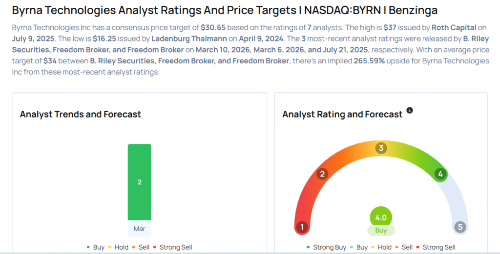 Byrna Technologies Likely To Report Lower Q1 Earnings; These Most Accurate Analysts Revise Forecasts Ahead Of Earnings Call