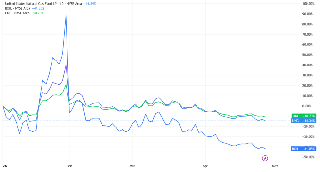 LNG Supply Shock Surges, Natural Gas ETFs Stall: A Market Mismatch