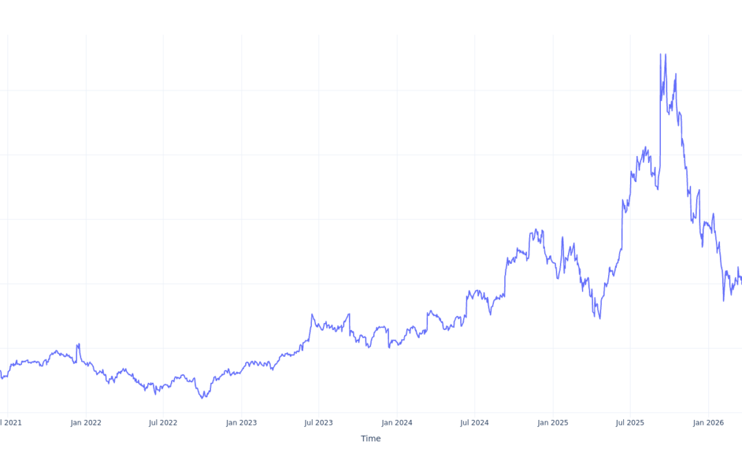 Here’s How Much $1000 Invested In Oracle 5 Years Ago Would Be Worth Today