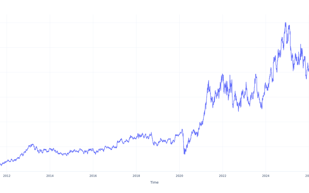 $100 Invested In Louisiana-Pacific 15 Years Ago Would Be Worth This Much Today