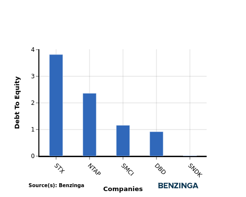 Insights Into SanDisk’s Performance Versus Peers In Technology Hardware, Storage & Peripherals Sector
