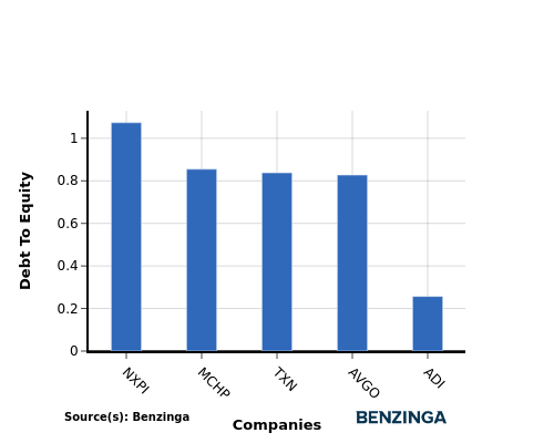 Evaluating Analog Devices Against Peers In Semiconductors & Semiconductor Equipment Industry