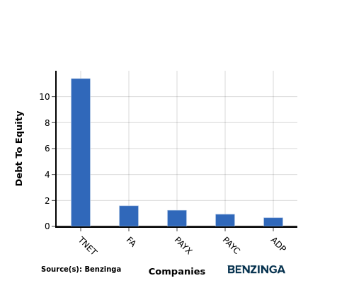 Assessing Automatic Data Processing’s Performance Against Competitors In Professional Services Industry