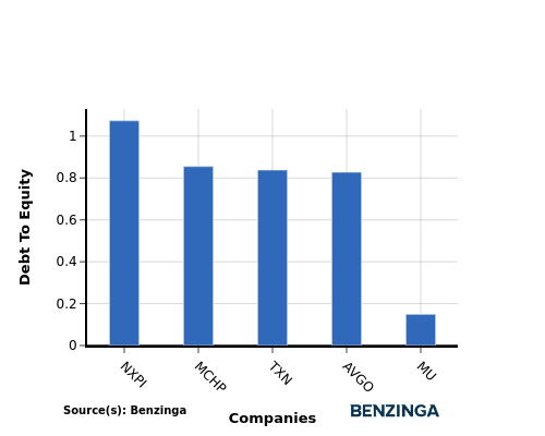 Inquiry Into Micron Technology’s Competitor Dynamics In Semiconductors & Semiconductor Equipment Industry