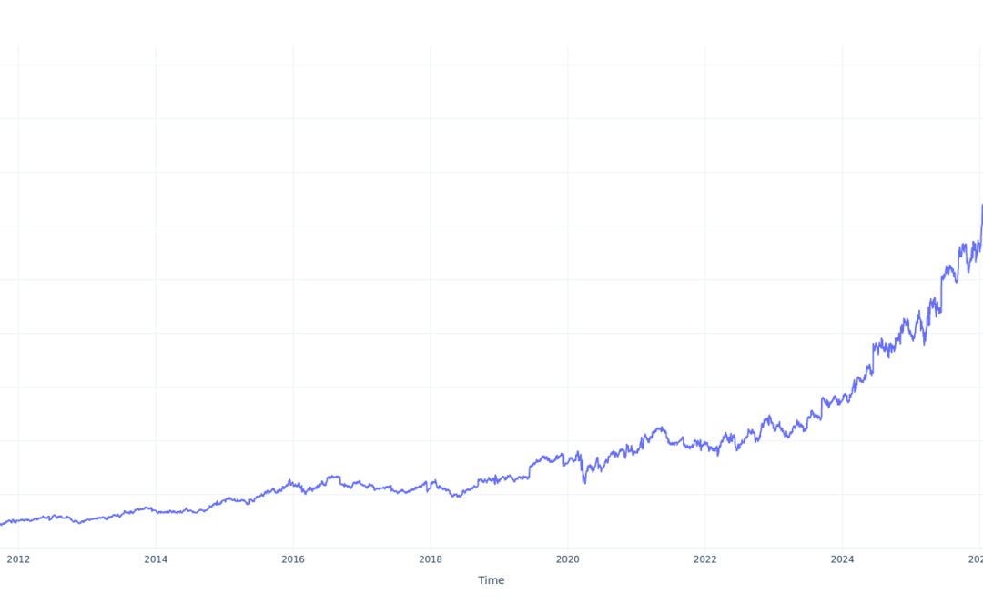 Here’s How Much $100 Invested In Casey’s General Stores 15 Years Ago Would Be Worth Today