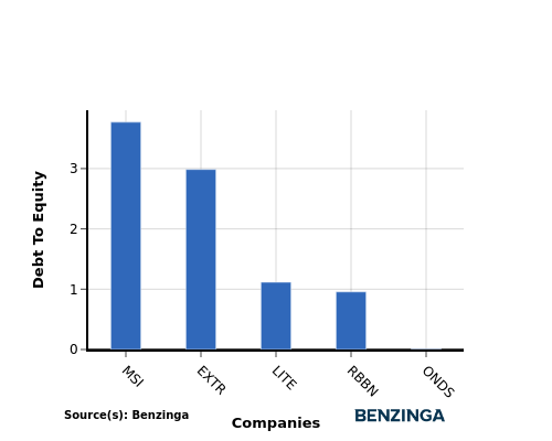 Investigating Ondas’s Standing In Communications Equipment Industry Compared To Competitors