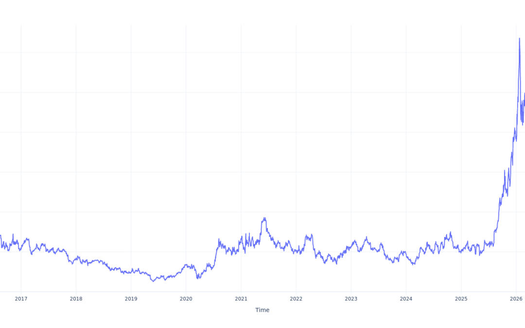 Here’s How Much $1000 Invested In Hecla Mining 10 Years Ago Would Be Worth Today