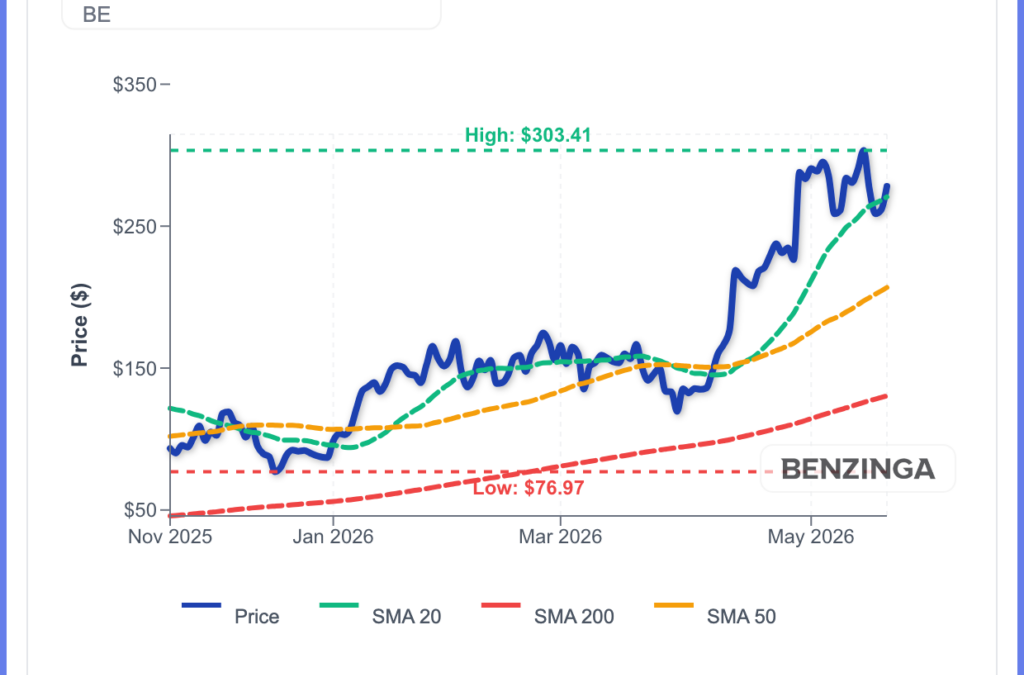 Bloom Energy Shares Are Climbing Wednesday: What’s Driving The Move?