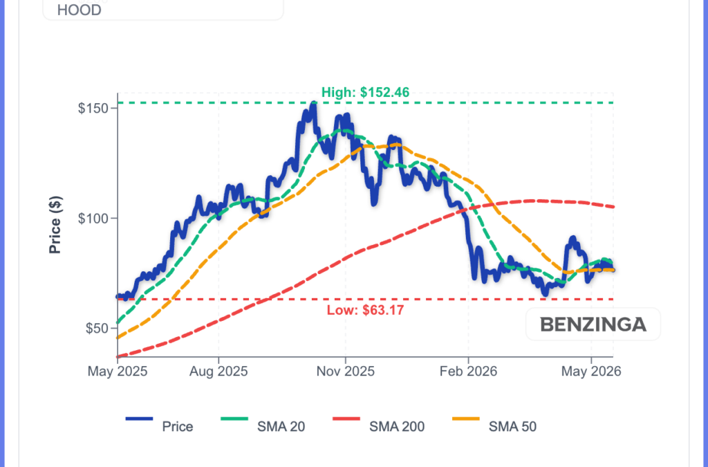 Coinbase, MARA Holdings Plunge 4%, But Why Is HOOD Not Going Down?
