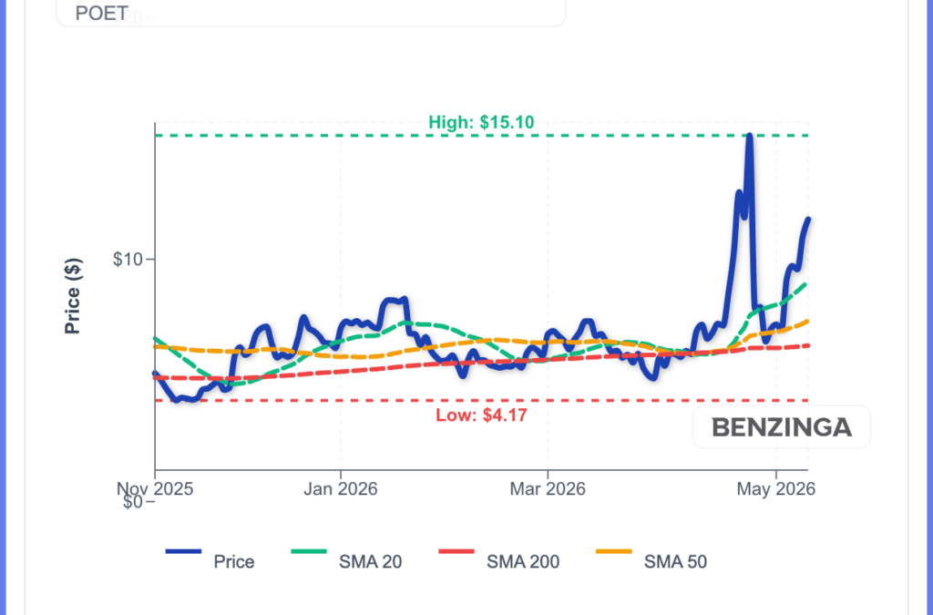 POET Technologies Stock Surges Monday: What’s Driving The Action?