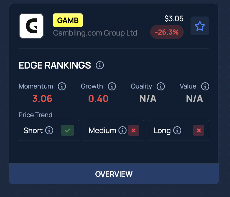 Why Is GAMB Stock Down Over 25% After Hours Today?