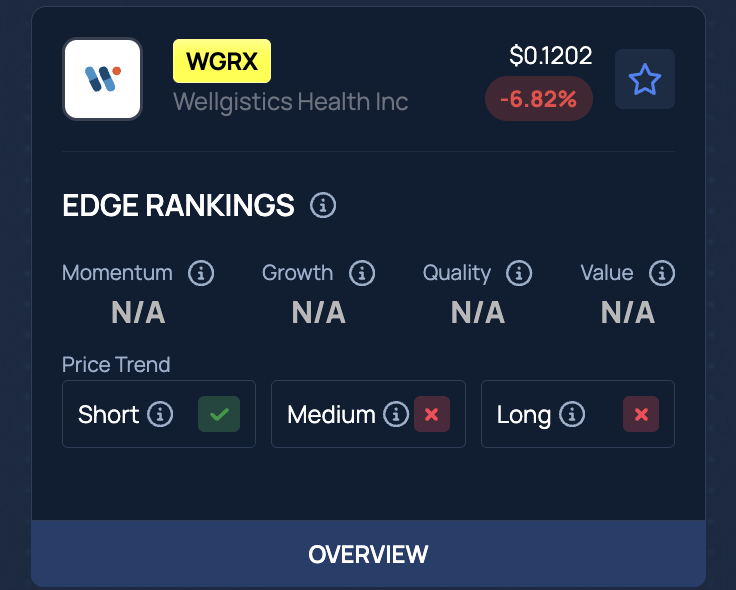Why Wellgistics Health (WGRX) Stock Fell Over 24% After Hours?