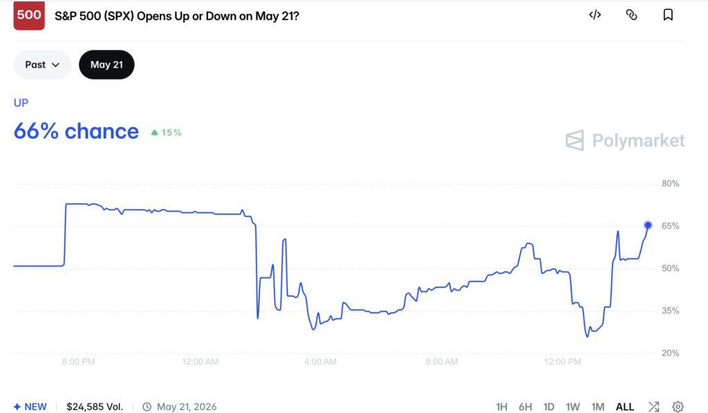 Stock Market: Will S&P 500 Open Up Or Down Today?