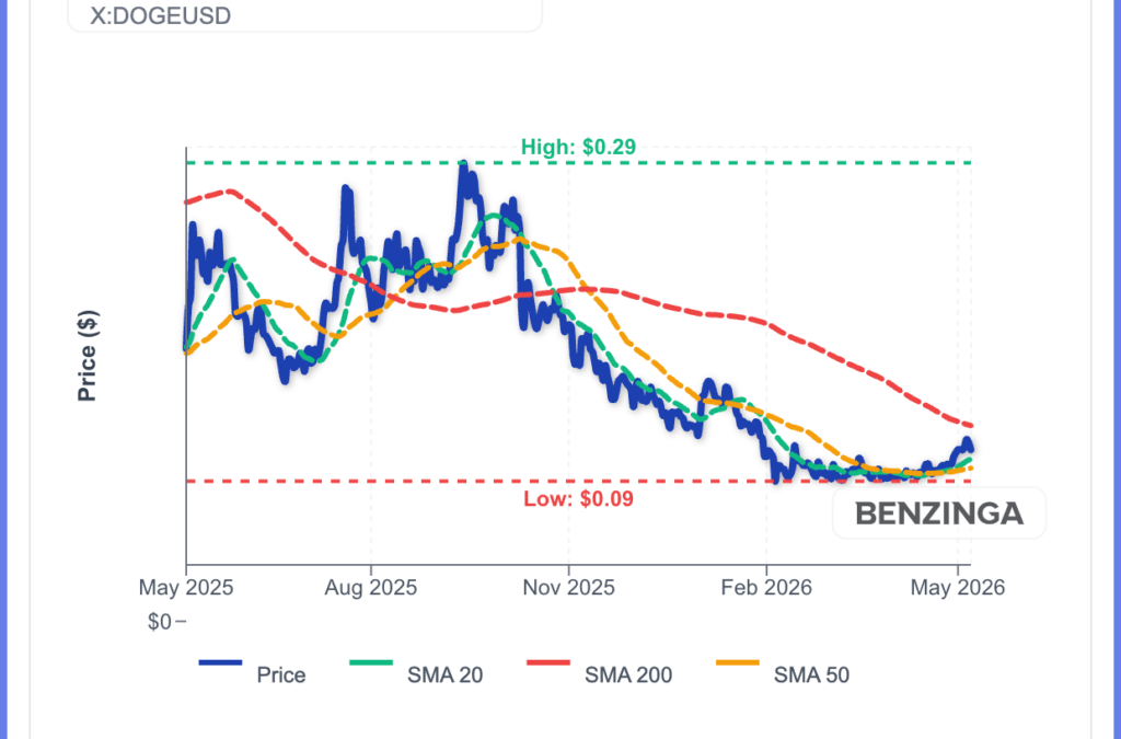 Dogecoin Plunges 4% But ETF Inflows Keep Rising: Is The Real Move Still Ahead?