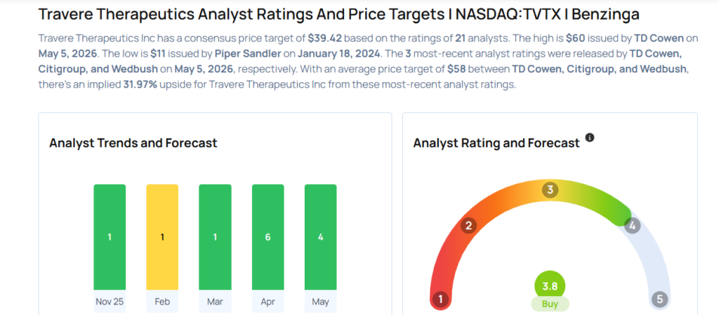 Travere Therapeutics Analysts Increase Their Forecasts Following Q1 Earnings