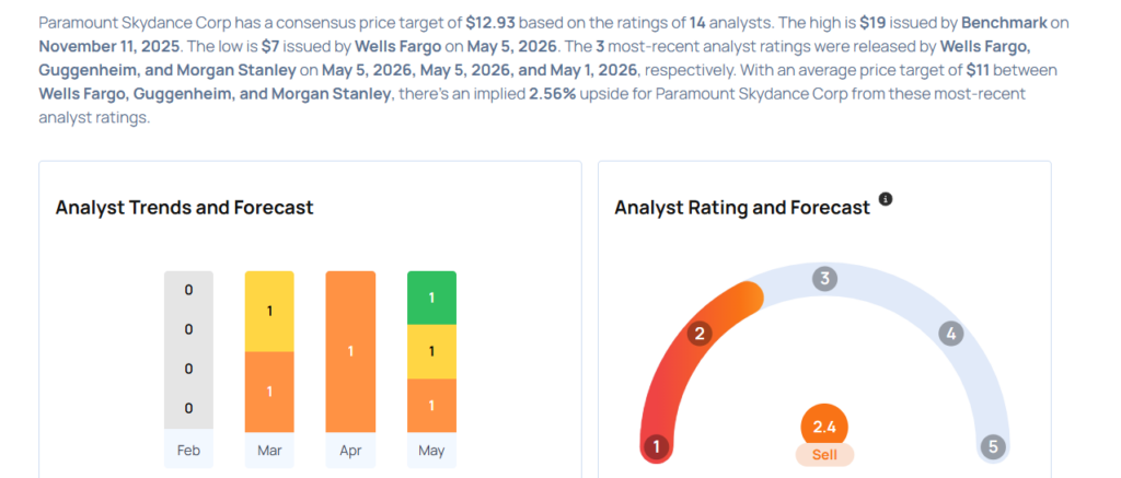 These Analysts Slash Their Forecasts On Paramount Skydance After Q1 Results