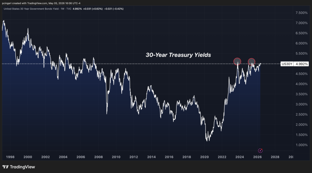 30-Year Treasury Yields Hit 5%: Trump’s Interest Bill Balloons To $1.2 Trillion