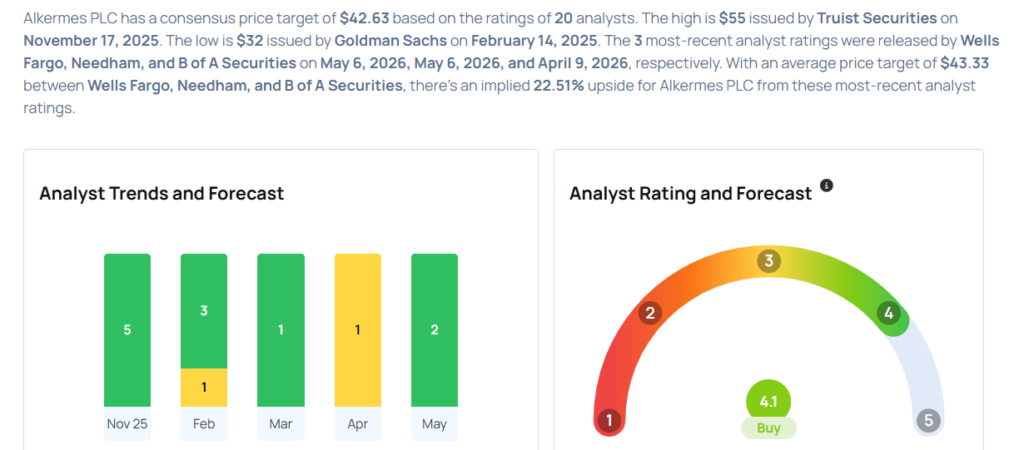 Alkermes Analysts Increase Their Forecasts Following Strong Q1 Results