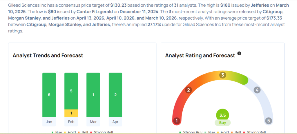 Gilead Sciences Likely To Report Higher Q1 Earnings; These Most Accurate Analysts Revise Forecasts Ahead Of Earnings Call