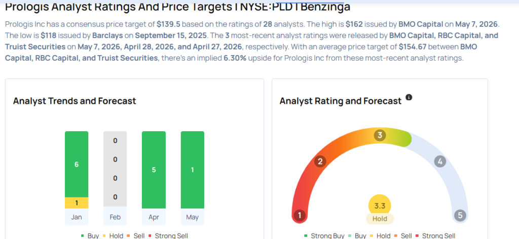 Prologis To Rally More Than 15%? Here Are 10 Top Analyst Forecasts For Thursday