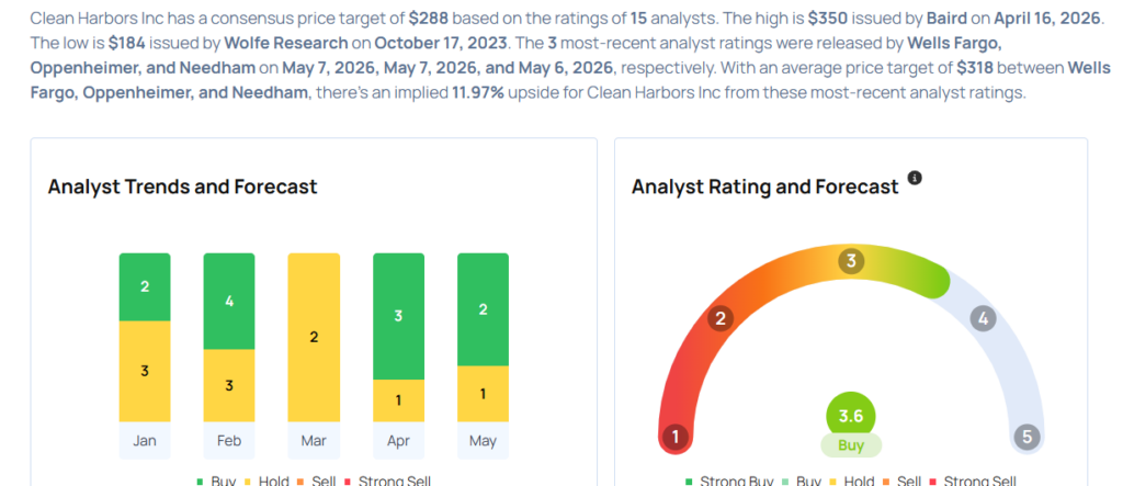 These Analysts Boost Their Forecasts On Clean Harbors After Q1 Results