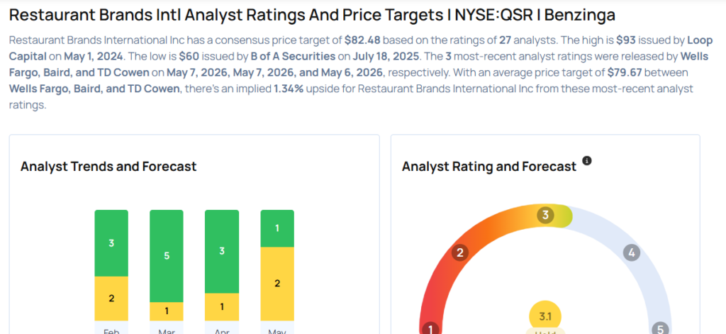 Restaurant Brands Analysts Increase Their Forecasts Following Better-Than-Expected Q1 Results